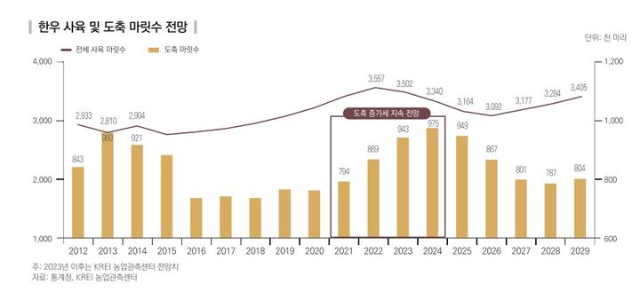 [세종=뉴시스] 한우 사육 및 도축마릿수 전망(사진=농촌경제연구원) *재판매 및 DB 금지