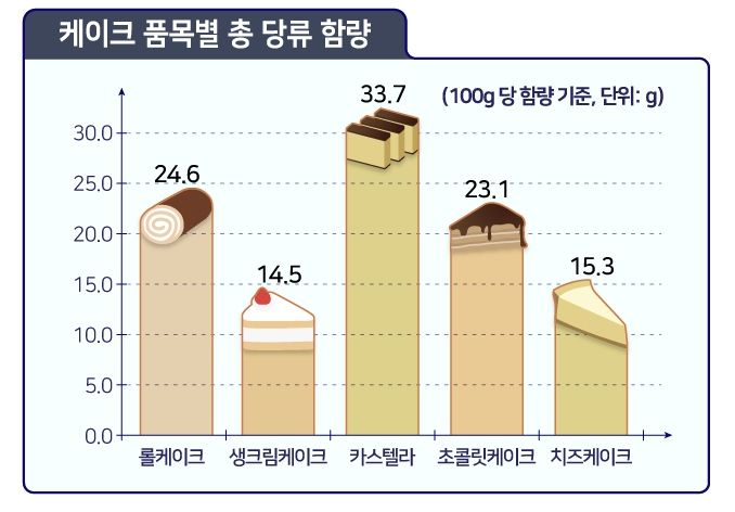 [서울=뉴시스] 28일 식품의약품안전처와 식품안전정보원에 따르면 케이크류 100g의 평균 총 당류 함량은 22.2g으로 가공식품을 통한 당류 1일 적정 섭취량인 50g의 44.4%를 차지한다. (사진=식약처 제공) 2023.11.27. photo@newsis.com *재판매 및 DB 금지