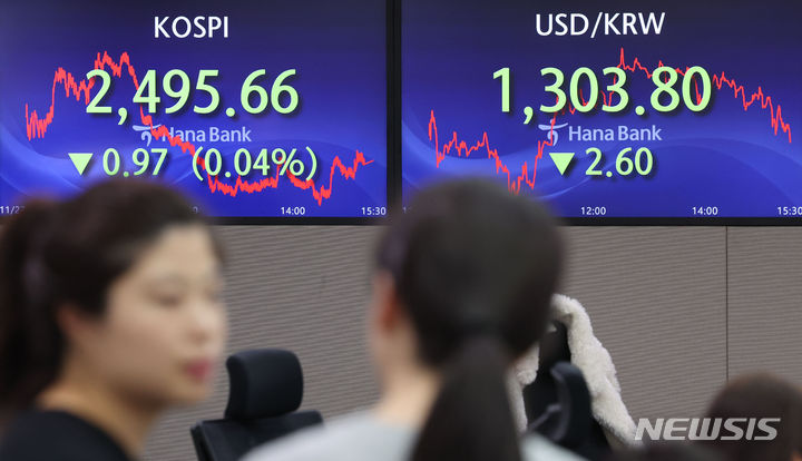 [서울=뉴시스] 권창회 기자 = 코스피가 전 거래일 대비 0.97포인트(0.04%) 내린 2495.66에 마감했다. 원달러 환율은 2.6원 낮아진 1303.8원으로, 코스닥지수는 4.75포인트(0.58%) 하락한 810.25에 거래를 마감했다. 27일 오후 서울 중구 하나은행 딜링룸에서 딜러들이 업무를 보고 있다. 2023.11.27. kch0523@newsis.com