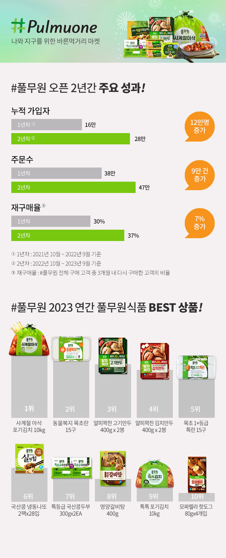 #풀무원 오픈 2년간 성과 모습.(사진=풀무원 제공) *재판매 및 DB 금지