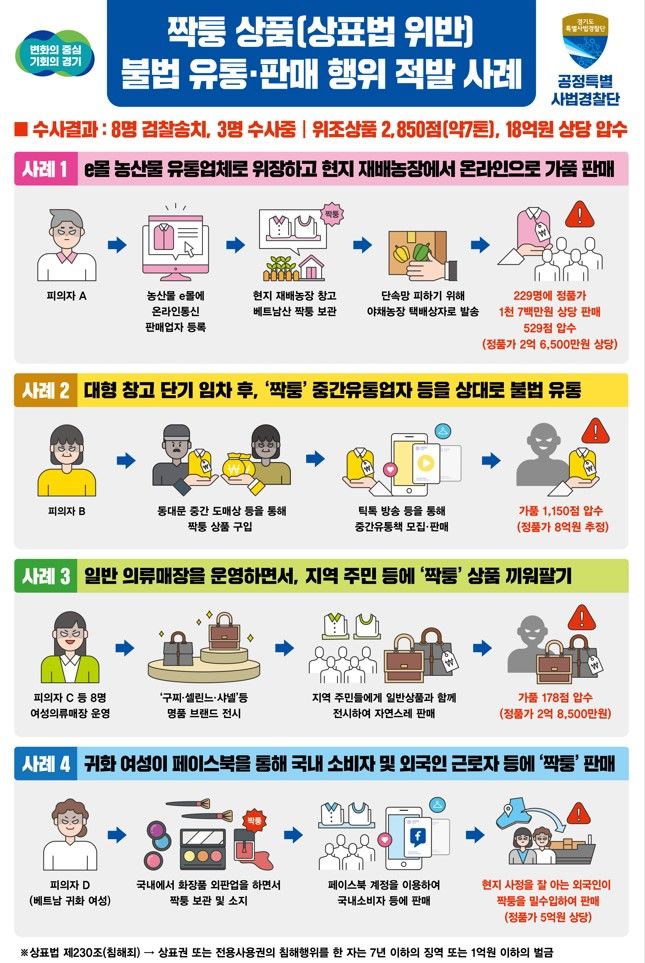 경기도 특사경, 상표법 위반 혐의 11명 검거. *재판매 및 DB 금지