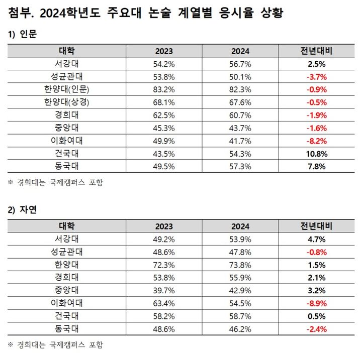 [세종=뉴시스] 종로학원이 2024학년도 주요 대학 수시 논술고사 계열별 응시율을 분석한 결과표. (자료=종로학원 제공). 2023.11.28. photo@newsis.com *재판매 및 DB 금지