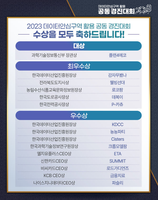 [서울=뉴시스] 과학기술정보통신부는 28일 오후 2시 서울 용산구 나인트리 프리미어 로카우스 호텔에서 데이터안심구역 활용 공동 경진대회 시상식을 열었다고 밝혔다. 사진은 수상팀 명단 (사진=데이터안심구역 활용 경진대회 홈페이지 캡처) *재판매 및 DB 금지