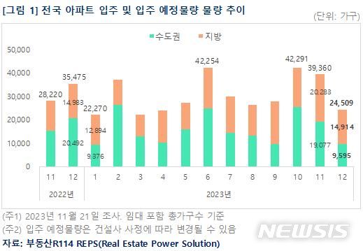 [서울=뉴시스] 전국 아파트 입주물량 추이. (표=부동산R114 제공)