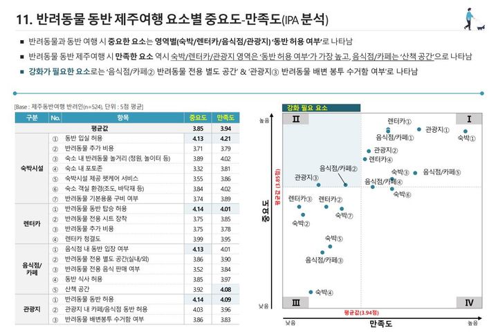 반려동물 동반 제주여행 잠재 수요 조사 ⓒ제주관광공사 *재판매 및 DB 금지