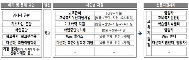 [세종=뉴시스] 현행 교육 당국의 위기 학생을 지원하는 제도를 보여준 모식도. (자료=교육부 제공). 2023.11.29. photo@newsis.com *재판매 및 DB 금지