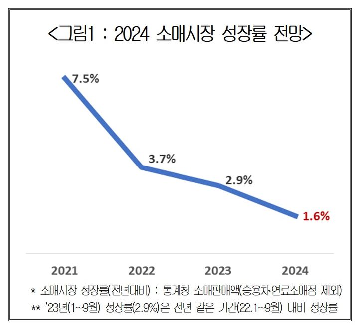 고물가·고금리에 갇힌 소매시장…내년 성장 전망률 '1.6%'