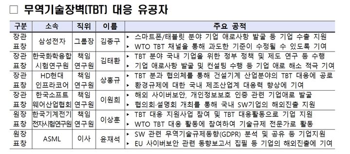 무역기술장벽 적극 대응…삼성전자 그룹장 등 산업장관 포상