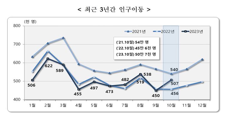 [세종=뉴시스] 최근 3년간 인구이동. (자료=통계청 제공) *재판매 및 DB 금지