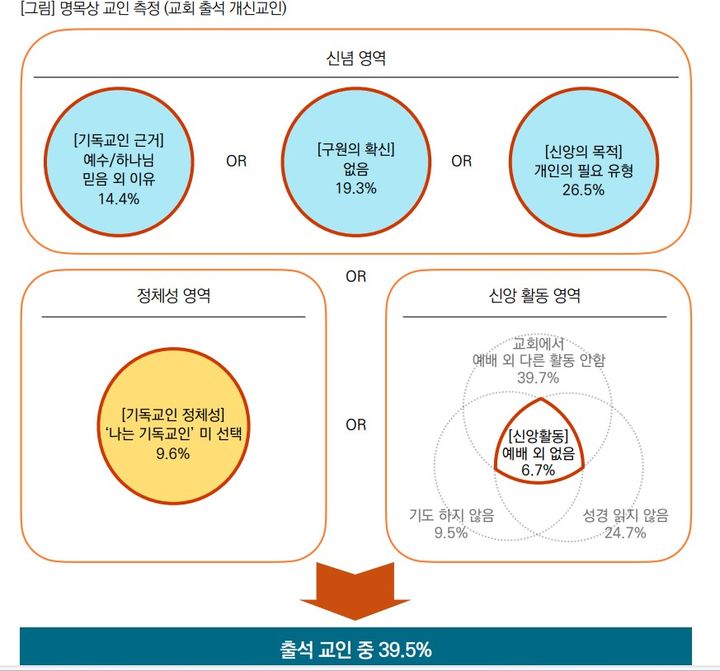 [서울=뉴시스] '한국교회 명목상 교인 실태 및 신앙 의식' 설문조사 결과 (사진=목회데이터연구소 제공) 2023.11.29. photo@newsis.com *재판매 및 DB 금지