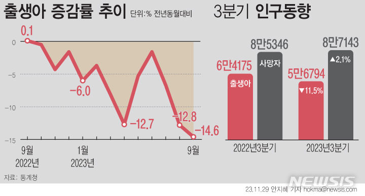 3분기 합계출산율 0.7명 '역대 최저'…출생아 34개월 만에 최대↓