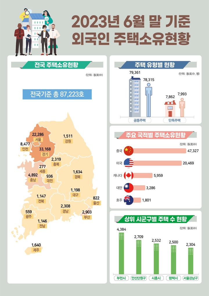 2023년 6월말 기준 외국인 주택보유 현황(자료 제공=국토부) *재판매 및 DB 금지