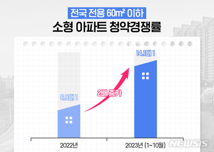 [서울=뉴시스]소형 아파트 청약경쟁률.(사진=포애드원 제공)