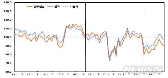 [광주=뉴시스] 광주전남소비자 심리 추이