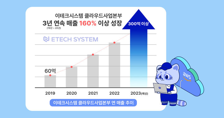 에티버스그룹은 관계사 이테크시스템에서 회사 성장 동력으로 주력 중인 클라우드사업본부 매출이 올해 300억 원을 넘길 것으로 예상했다. (사진=에티버스그룹 제공) *재판매 및 DB 금지