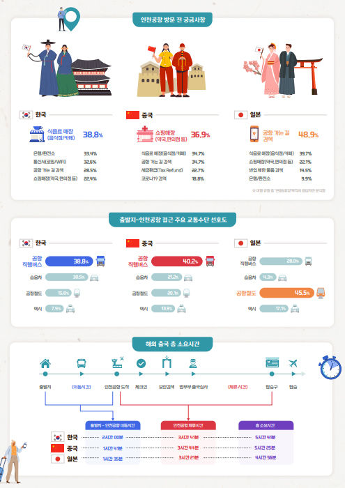 [서울=뉴시스] 사진은 인천국제공항 공항산업기술연구원이 조사한 2023 항공여객 행동특성조사 한·중·일 3개국 분석 인포그래픽. 2023.11.29.(사진=한국공항공사 제공) photo@newsis.com *재판매 및 DB 금지