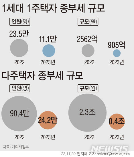 [서울=뉴시스] 올해 1세대 1주택자 종부세 고지세액은 905억원으로 지난해 2562억원 대비 65%(1657억원) 감소했다. 1세대 1주택자 평균 납부세액은 81만5000원이다.다주택자 종부세 세액은 4000억원으로 작년 2조3000억원 대비 84%(1조90000억원) 급감했다. (그래픽=안지혜 기자)  hokma@newsis.com