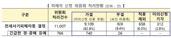 전세사기피해지원위원회 피해 신청 처리현황(자료 제공=국토부) *재판매 및 DB 금지