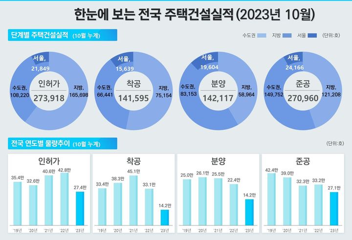 한눈에 보는 10월 전국 주택건설실적(자료 제공=국토부) *재판매 및 DB 금지