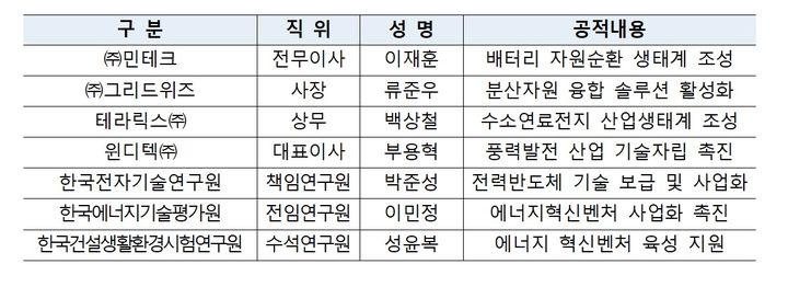에너지혁신벤처 포럼…민테크·그리즈위드 등 산업장관 표창