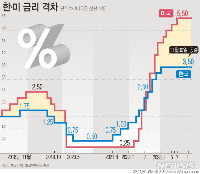 [서울=뉴시스] 한은 금통위는 지난해 4월부터 올해 1월까지 사상 처음으로 7차례 연속 기준금리 인상을 단행한 후 올해 2월부터 11월까지 7회 연속 금리 동결을 이어갔다. 미국의 금리 결정을 지켜봐야 한다는 점도 동결 이유로 거론된다.   (그래픽=안지혜 기자)  hokma@newsis.com