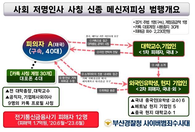 [부산=뉴시스] 30일 부산경찰청 사이버범죄수사대는 사기 및 통신사기피해환급법 위반 등의 혐의로 A(40대)씨를 구속했다고 밝혔다. A씨의 범행 개요 (그림=부산경찰청 제공) *재판매 및 DB 금지