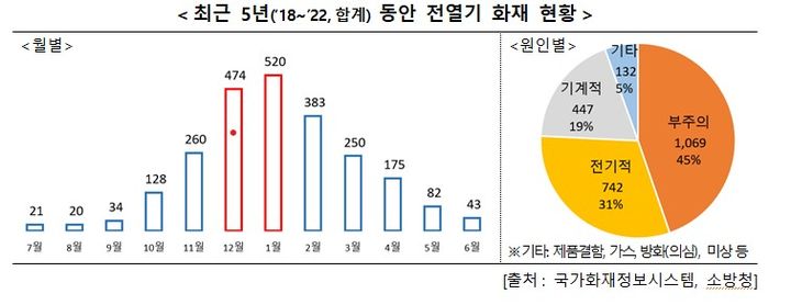 [세종=뉴시스] 최근 5년(2018~2022년) 동안 전열기로 인한 화재 현황. (자료=행정안전부) 2023.11.30. photo@newsis.com *재판매 및 DB 금지 *재판매 및 DB 금지