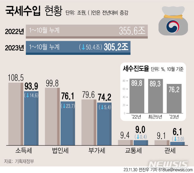 10월 국세수입 5000억 증가…소비 살아나자 올해 첫 증가 전환