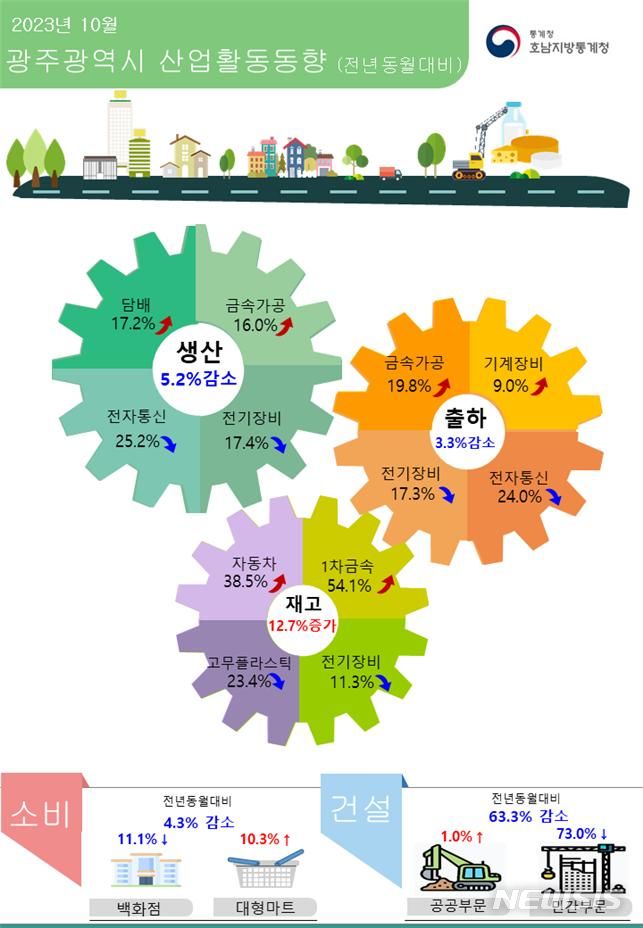 [광주=뉴시스] 광주 산업활동동향