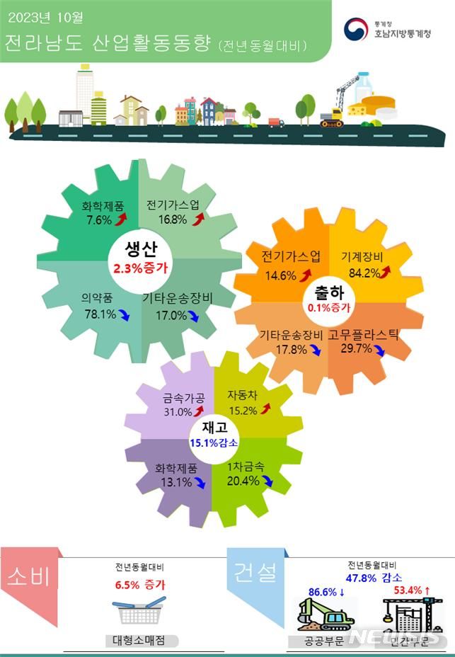 [광주=뉴시스]전남 산업활동 동향