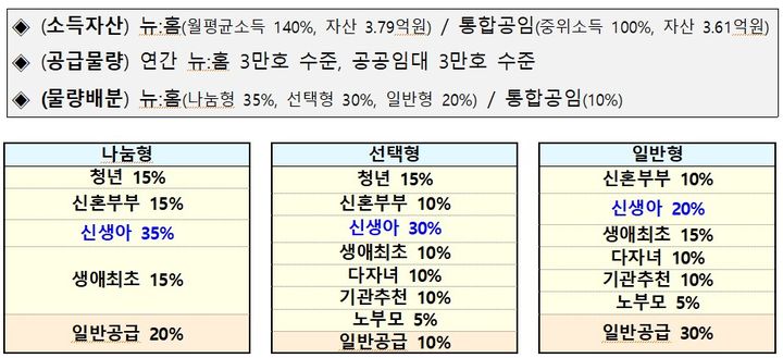 신생아 특별·우선공급 중 공공분양 3만가구 배분(자료 제공=국토부) *재판매 및 DB 금지