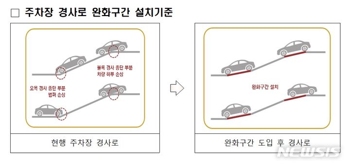 [서울=뉴시스]내달부터 주차장 경사로에 완화구간 설치 의무화.(사진=국토교통부 제공)