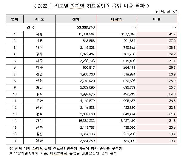 [서울=뉴시스]30일 국민건강보험공단은 '2022 지역별 의료이용 통계연보'에 따르면 지난 한해 의료급여를 포함한 진료실 인원수는 5061만명으로 타 지역에서 유입된 진료실 인원수는 서울이 637만7818명(41.7%)로 가장 높았다. (사진제공=건보공단) 2023.11.30. photo@newsis.com *재판매 및 DB 금지