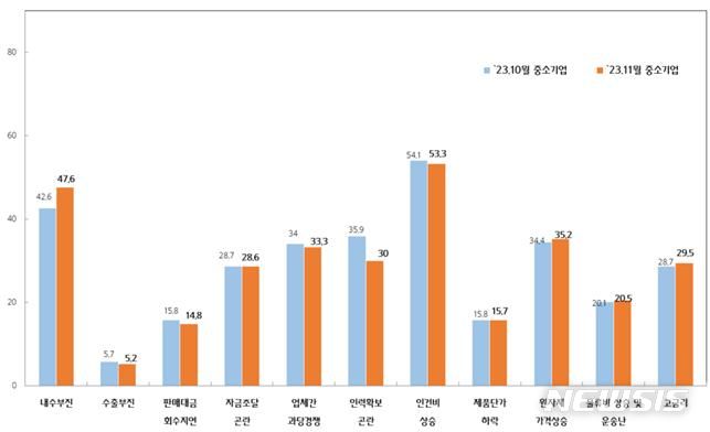 [광주=뉴시스]광주·전남 중소기업 경영상 애로사항 