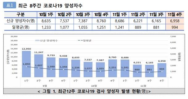 [서울=뉴시스]30일 질병관리청 '코로나19 양성자(표본) 감시 주간 소식지'에 따르면 11월 4주 차(11월19일~25일) 주간 신규 양성자는 6958명으로 일평균 994명이 확진됐다. (사진제공=질병청) 2023.11.30. photo@newsis.com *재판매 및 DB 금지