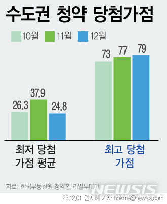 11월 수도권 청약 당첨 가점 25점…한 달 새 13점 뚝 - 뉴시스