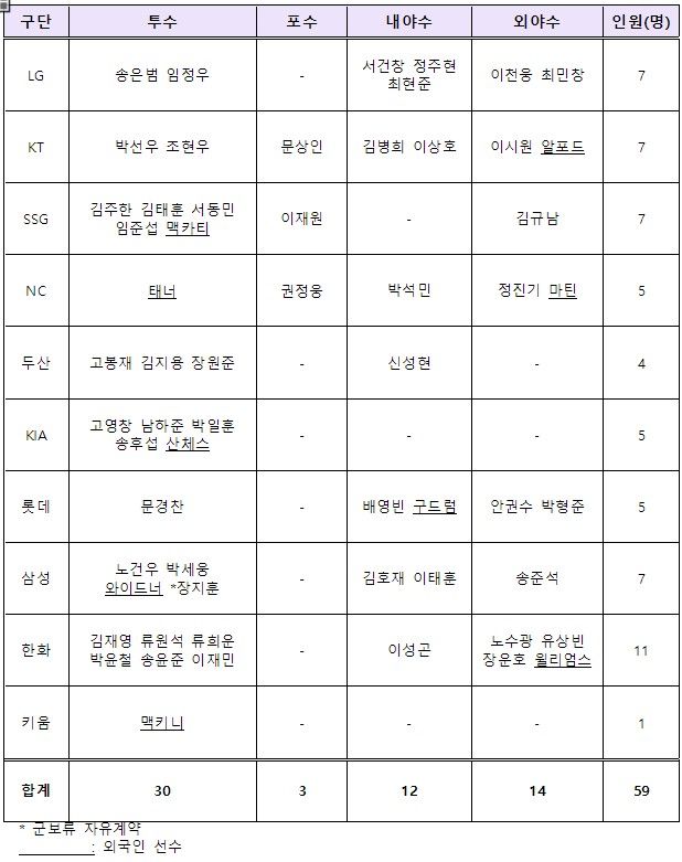 [서울=뉴시스] 한국야구위원회(KBO)는 총 542명이 2024년 보류선수로 공시됐다고 30일 밝혔다. 2023.11.30. (사진=한국야구위원회 제공) *재판매 및 DB 금지