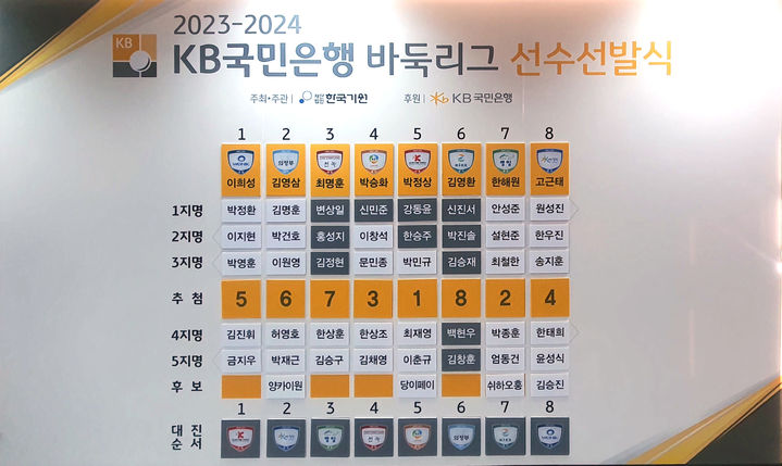 [서울=뉴시스] 2023-2024 KB국민은행 바둑리그가 선수선발식을 시작으로 본격적인 개막 카운트다운에 돌입했다. 사진은 바둑리그 8개 팀 선수단 명단. (사진=한국기원 제공) 2023.11.30. photo@newsis.com *재판매 및 DB 금지