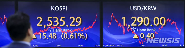 [서울=뉴시스] 정병혁 기자 = 코스피가 전 거래일(2519.81)보다 15.48포인트(0.61%) 상승한 2535.29에, 코스닥지수는 전 거래일(822.44)보다 9.24포인트(1.12%) 오른 831.68에 거래를 종료했다. 서울 외환시장에서 원·달러 환율은 전 거래일(1289.6원)보다 0.4원 뛴 1290.0원에 마감했다. 30일 서울 중구 하나은행 딜링룸에서 직원들이 업무를 보고 있다. 2023.11.30. jhope@newsis.com