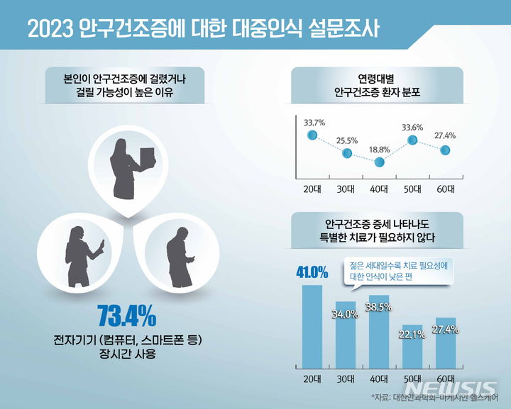 [서울=뉴시스]우리나라 성인 10명 중 7명 가량은 스마트폰 등 전자기기 장시간 사용을 안구건조증의 주원인으로 인식하고 있는 것으로 나타났다.(이미지= 대한안과학회 제공) 2023.12.01. photo@newsis.com. 