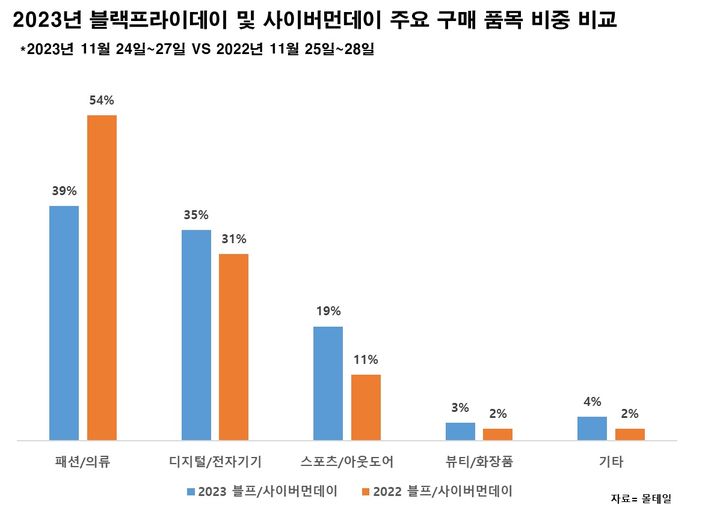 2023 블랙프라이데이 및 사이버먼데이 주요 구매 품목 비중 비교 (사진=몰테일 제공) *재판매 및 DB 금지