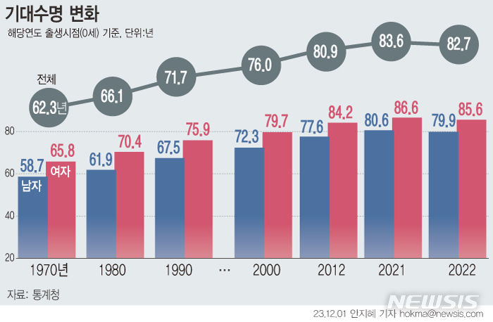 [서울=뉴시스] 통계청이 1일 발표한 '2022년 생명표'에 따르면 지난해 태어난 아이는 평균 82.7세까지 살 것으로 전망된다.