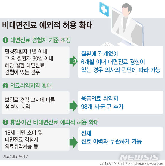 [서울=뉴시스] 보건복지부가 1일 발표한 비대면 진료 시범 사업 보완 방안에 따르면 6개월 이내 진료 경험이 있을 경우 동일 의료기관에서 의사 판단하에 질병 종류에 관계없이 비대면 진료가 가능해진다. (그래픽=전진우 기자) 2023.12.01. photo@newsis.com