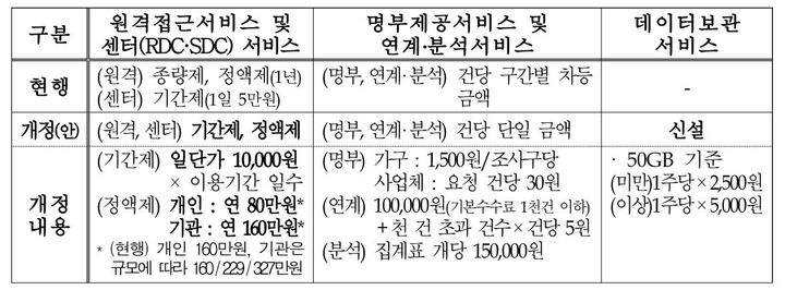통계자료제공 서비스 수수료 개정안 주요 내용. (자료 = 통계청 제공) 2023.12.01. *재판매 및 DB 금지