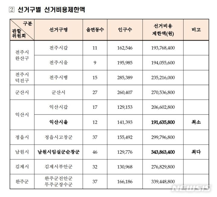 [전주=뉴시스] 전북지역 선거구별 선거비용제한액. *재판매 및 DB 금지