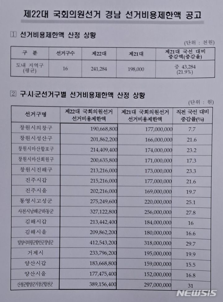 [창원=뉴시스] 제22대 국회의원선거 경남 선거구 선거비용제한액 공고.(자료=경남선관위 제공) 2023.12.01. photo@newsis.com