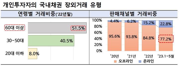 채권개미, 절반은 60대 이상…금감원 "민평금리 챙겨보세요"