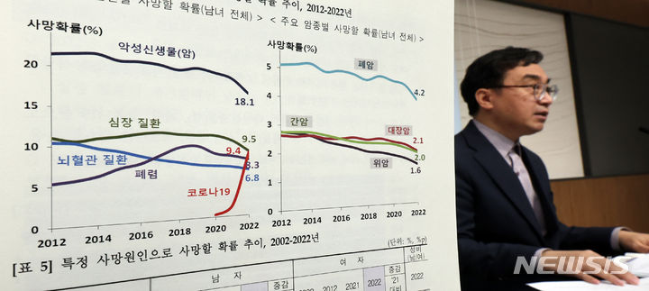 [세종=뉴시스] 강종민 기자 = 임영일 통계청 인구동향과장이 1일 세종시 정부세종청사에서 2022년 생명표 작성 결과를 발표하고 있다. 한국인 기대수명은 OECD 평균보다 남자는 1.9년(79.9년), 여자는 2.4년(85.6년) 더 높은 것으로 나타났다. 2023.12.01. ppkjm@newsis.com