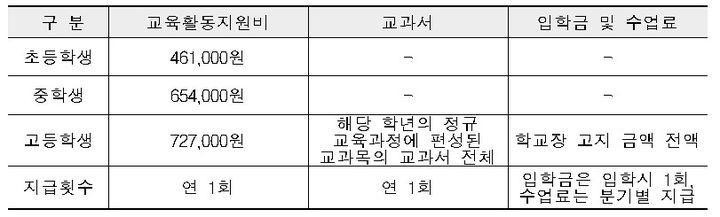 [세종=뉴시스] 교육부가 오는 4일 행정예고할 예정인 내년도 교육급여 최저보장수준. 교육활동지원비 기준은 올해보다 평균 11.1% 상향 조정됐다. (자료=교육부 제공). 2023.12.03. photo@newsis.com *재판매 및 DB 금지