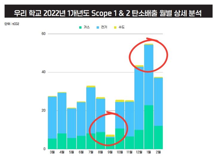 [세종=뉴시스] 탄소제로 실천 선도학교가 작성한 '우리학교 탄소 보고서' 내용. 서울시교육청은 탄소 배출량을 효과적으로 줄이는 학교 모델을 마련하기 위해 올해 10개 학교를 탄소제로실천 선도 학교로 선정해 운영 중이다. (제공=서울시교육청) 2023.12.02. photo@newsis.com *재판매 및 DB 금지